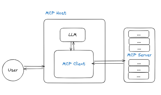 MCP Architecture